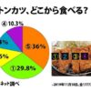 トンカツ、日本人の6割が「端から食べる」　全国調査で判明...真ん中派はたったの10％