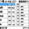 発表！日本全国「ラーメン県」ランキング　3位北海道、2位福岡、1位はまさかの...｜J