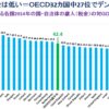 日本の税金は世界で２番目に高い？→事実はOECD32カ国中27位でデンマークの６割と低い