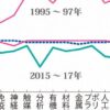 中国の科学論文シェア急上昇　米国と「2強」に　日本は急落、3位が2領域だけ | 毎日新
